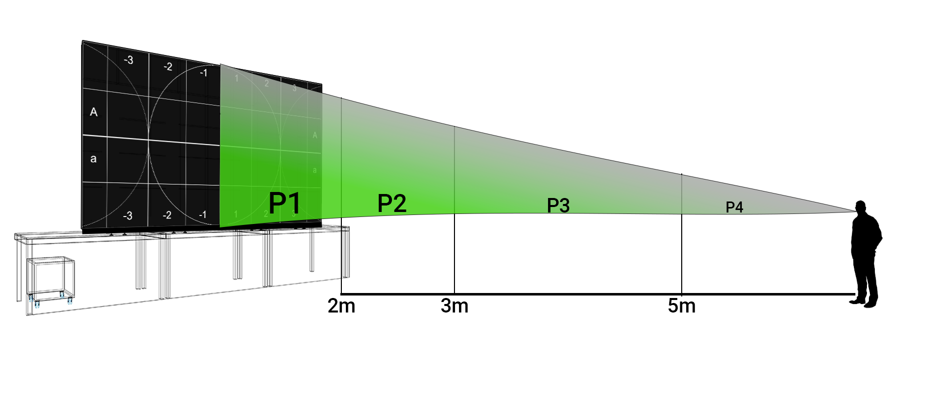 Bilddiagramm welches das Verhältnis zwischen dem Betrachtungsabstand und dem Pixelpitch einer LED-Wand zeigt